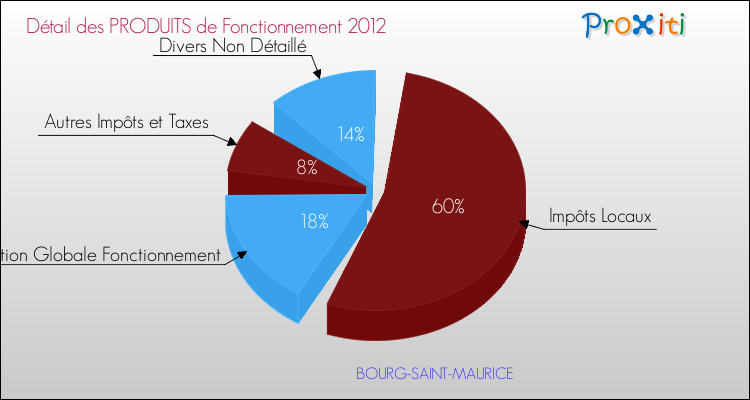 Décomposition du Budget de Fonctionnement 2012 de la commune de BOURG-SAINT-MAURICE Budget de Fonctionnement 2012 pour la commune de BOURG-SAINT-MAURICE