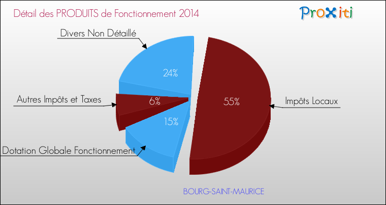 Décomposition du Budget de Fonctionnement 2014 de la commune de BOURG-SAINT-MAURICE Budget de Fonctionnement 2014 pour la commune de BOURG-SAINT-MAURICE