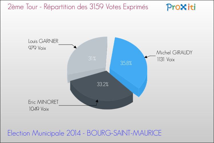 Répartition des votes exprimés au 2ème Tour des Elections Municipales 2014 de la commune de BOURG-SAINT-MAURICE Elections Municipales 2014 - Répartition des votes exprimés au 2ème Tour pour la commune de BOURG-SAINT-MAURICE