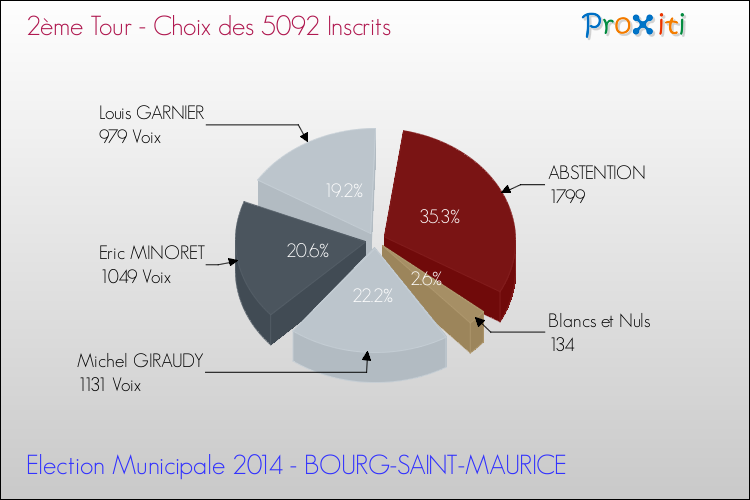 Résultats par rapport aux inscrits au 2ème Tour des Elections Municipales 2014 de la commune de BOURG-SAINT-MAURICE Elections Municipales 2014 - Résultats par rapport aux inscrits au 2ème Tour pour la commune de BOURG-SAINT-MAURICE