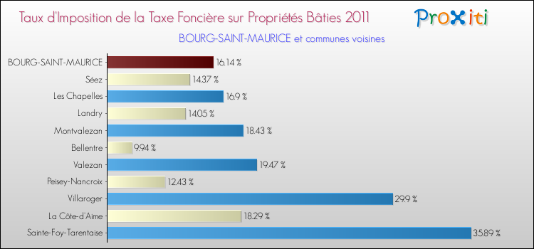 Taux d'imposition de la taxe foncière sur le bati 2011 pour BOURG-SAINT-MAURICE et les communes proches Comparaison des taux d'imposition de la taxe foncière sur le bati 2011 pour BOURG-SAINT-MAURICE et les communes voisines