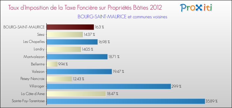 Taux d'imposition de la taxe foncière sur le bati 2012 pour BOURG-SAINT-MAURICE et les communes proches Comparaison des taux d'imposition de la taxe foncière sur le bati 2012 pour BOURG-SAINT-MAURICE et les communes voisines