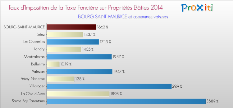 Taux d'imposition de la taxe foncière sur le bati 2014 pour BOURG-SAINT-MAURICE et les communes proches Comparaison des taux d'imposition de la taxe foncière sur le bati 2014 pour BOURG-SAINT-MAURICE et les communes voisines