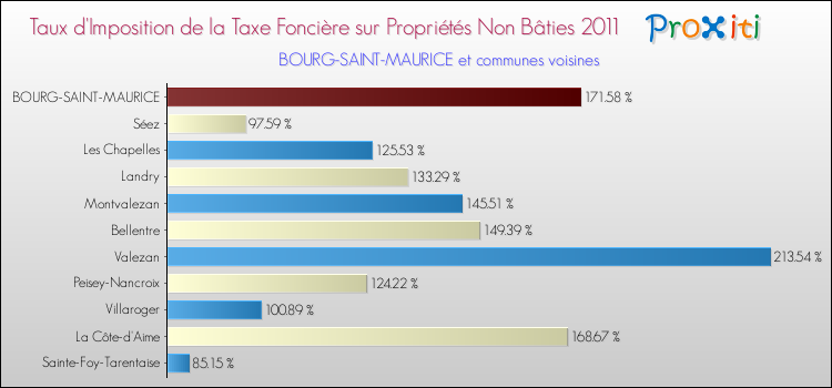 Taux d'imposition de la taxe foncière sur les immeubles et terrains non batis 2011 pour BOURG-SAINT-MAURICE et les communes proches Comparaison des taux d'imposition de la taxe foncière sur les immeubles et terrains non batis 2011 pour BOURG-SAINT-MAURICE et les communes voisines