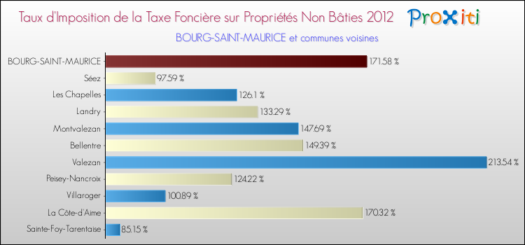 Taux d'imposition de la taxe foncière sur les immeubles et terrains non batis 2012 pour BOURG-SAINT-MAURICE et les communes proches Comparaison des taux d'imposition de la taxe foncière sur les immeubles et terrains non batis 2012 pour BOURG-SAINT-MAURICE et les communes voisines