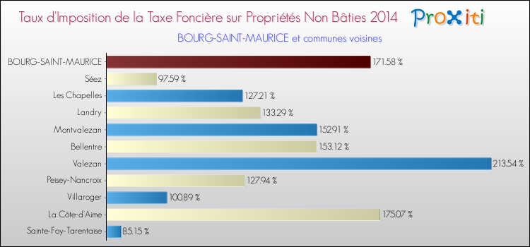 Taux d'imposition de la taxe foncière sur les immeubles et terrains non batis 2014 pour BOURG-SAINT-MAURICE et les communes proches Comparaison des taux d'imposition de la taxe foncière sur les immeubles et terrains non batis 2014 pour BOURG-SAINT-MAURICE et les communes voisines