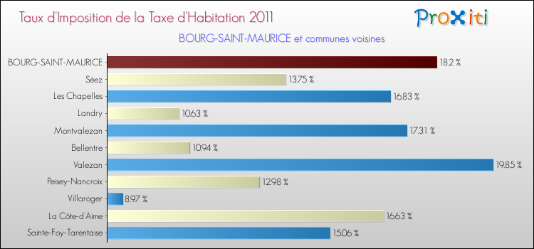 Taux d'imposition de la taxe d'habitation 2011 pour BOURG-SAINT-MAURICE et les communes proches Comparaison des taux d'imposition de la taxe d'habitation 2011 pour BOURG-SAINT-MAURICE et les communes voisines