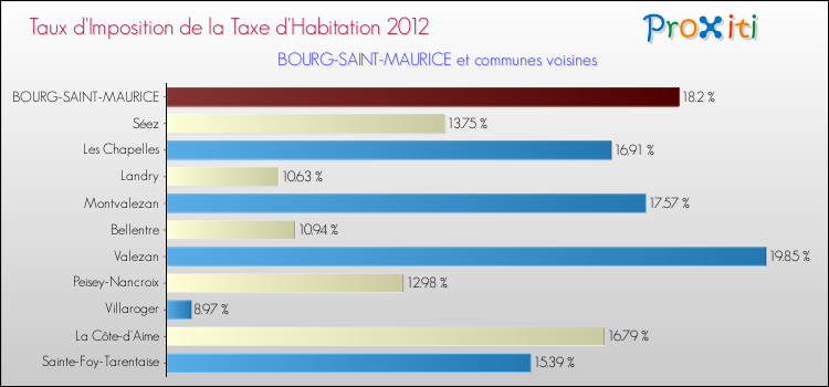 Taux d'imposition de la taxe d'habitation 2012 pour BOURG-SAINT-MAURICE et les communes proches Comparaison des taux d'imposition de la taxe d'habitation 2012 pour BOURG-SAINT-MAURICE et les communes voisines