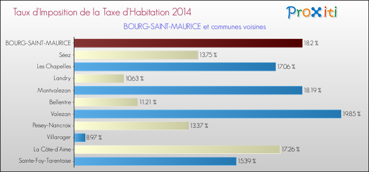 Taux d'imposition de la taxe d'habitation 2014 pour BOURG-SAINT-MAURICE et les communes proches Comparaison des taux d'imposition de la taxe d'habitation 2014 pour BOURG-SAINT-MAURICE et les communes voisines