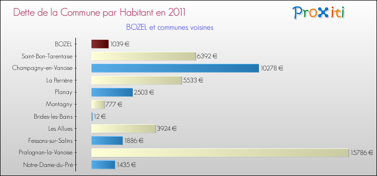 Dette par habitant de la commune en 2011 pour BOZEL et les communes proches Comparaison de la dette par habitant de la commune en 2011 pour BOZEL et les communes voisines