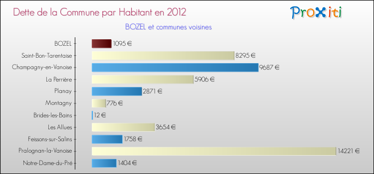 Dette par habitant de la commune en 2012 pour BOZEL et les communes proches Comparaison de la dette par habitant de la commune en 2012 pour BOZEL et les communes voisines