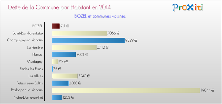 Dette par habitant de la commune en 2014 pour BOZEL et les communes proches Comparaison de la dette par habitant de la commune en 2014 pour BOZEL et les communes voisines