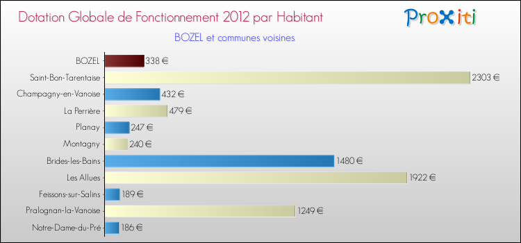 Montant des dotations globales de fonctionnement DGF par Habitant pour BOZEL et les communes proches Comparaison des des dotations globales de fonctionnement DGF par habitant pour BOZEL et les communes voisines