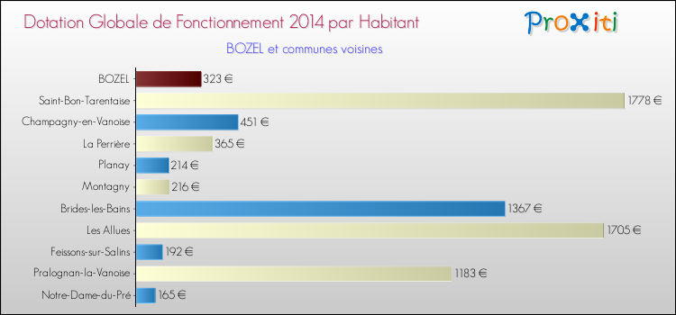 Montant des dotations globales de fonctionnement DGF par Habitant pour BOZEL et les communes proches en 2014. Comparaison des des dotations globales de fonctionnement DGF par habitant pour BOZEL et les communes voisines en 2014.