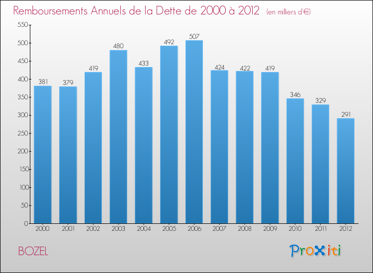 Evolution de l'annuité de la dette pour la commune de BOZEL de 2000 à 2012 Annuités de la dette pour BOZEL de 2000 à 2012