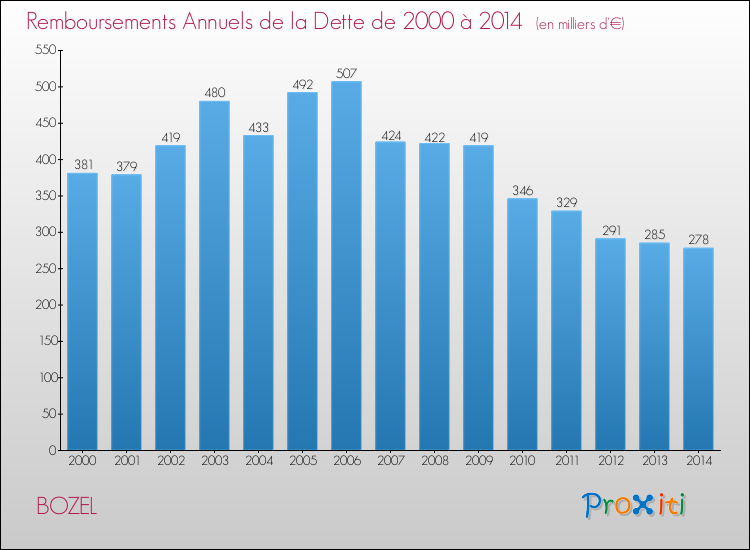 Evolution de l'annuité de la dette pour la commune de BOZEL de 2000 à 2014 Annuités de la dette pour BOZEL de 2000 à 2014