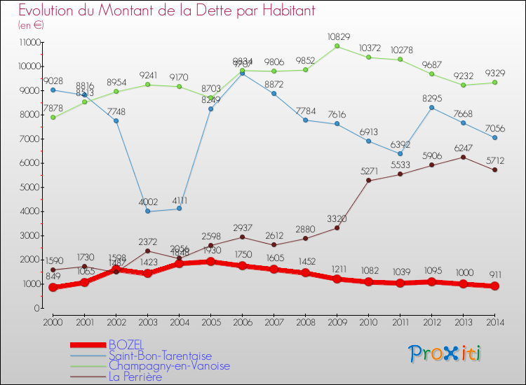 Evolution de la dette par habitant pour la commune de BOZEL et les communes proches de 2000 à 2014 Comparaison de la dette par habitant pour BOZEL et les communes voisines de 2000 à 2014