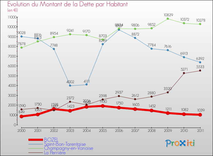 Evolution de la dette par habitant pour la commune de BOZEL et les communes proches Comparaison de la dette par habitant pour BOZEL et les communes voisines
