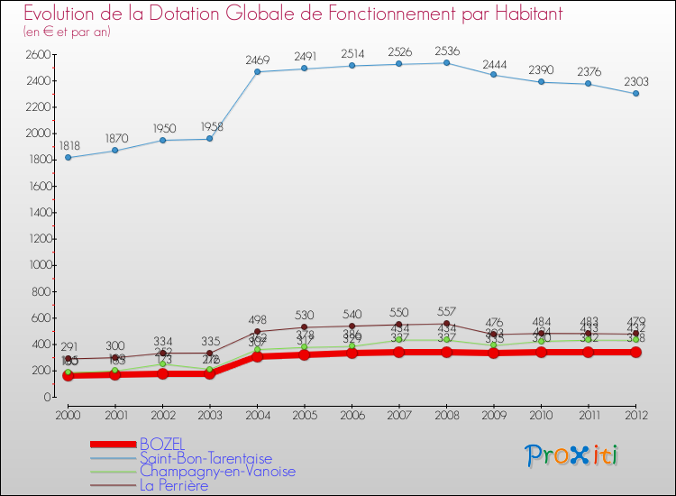 Evolution et montant de la dotation globale de fonctionnement par Habitant pour BOZEL et les communes proches Comparaison des dotations globales de fonctionnement par habitant pour BOZEL et les communes voisines