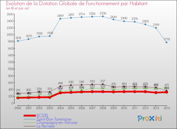 Evolution et montant de la dotation globale de fonctionnement par Habitant pour BOZEL et les communes proches de 2000 à 2014. Comparaison des dotations globales de fonctionnement par habitant pour BOZEL et les communes voisines de 2000 à 2014.