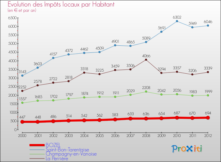 Evolution et montant des impôts locaux par Habitant pour BOZEL et les communes proches Comparaison des impôts locaux par habitant pour BOZEL et les communes voisines
