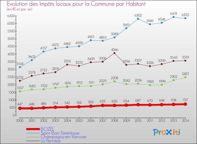 Evolution et montant des impôts locaux par Habitant pour BOZEL et les communes proches de 2000 à 2014 Comparaison des impôts locaux par habitant pour BOZEL et les communes voisines de 2000 à 2014