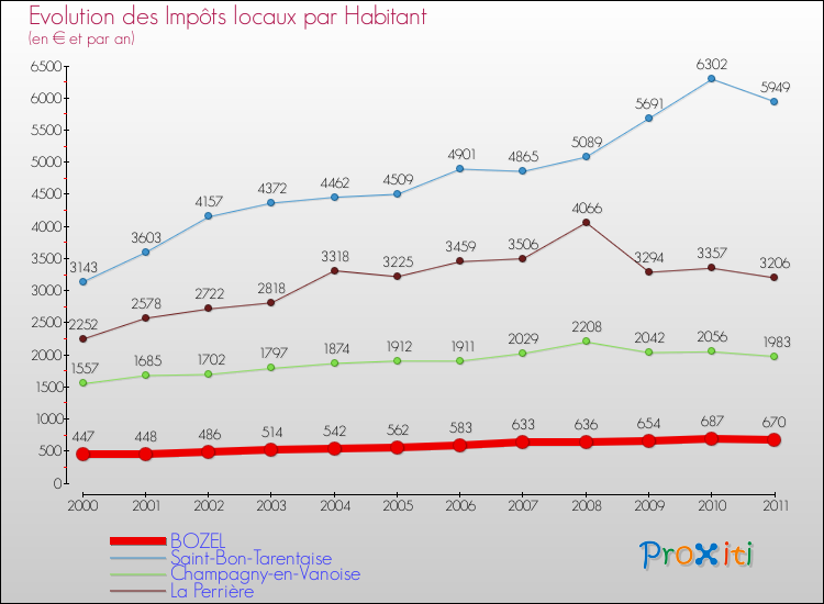Evolution et montant des impôts locaux par Habitant pour BOZEL et les communes proches Comparaison des impôts locaux par habitant pour BOZEL et les communes voisines