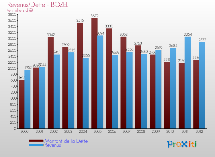 Evolution comparée de la dette et des revenus pour la commune de BOZEL de 2000 à 2012 Comparaison de la dette et des revenus pour BOZEL de 2000 à 2012