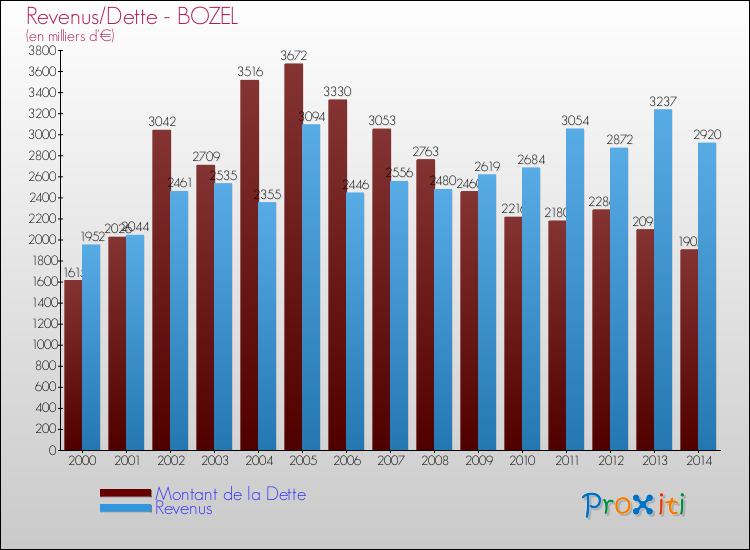 Evolution comparée de la dette et des revenus pour la commune de BOZEL de 2000 à 2014 Comparaison de la dette et des revenus pour BOZEL de 2000 à 2014
