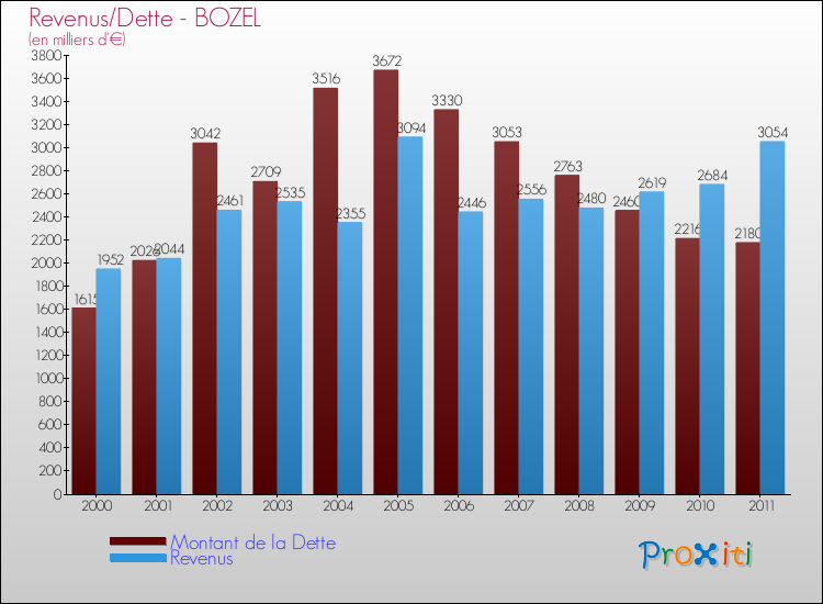 Evolution comparée de la dette et des revenus pour la commune de BOZEL de 2000 à 2011 Comparaison de la dette et des revenus pour BOZEL de 2000 à 2011