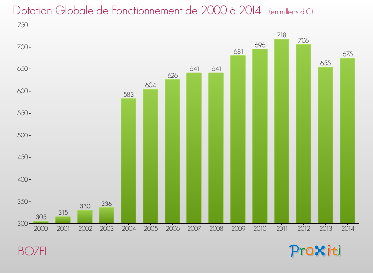 Evolution du montant de la Dotation Globale de Fonctionnement pour la commune de BOZEL de 2000 à 2014 Evolution du montant de la Dotation Globale de Fonctionnement pour BOZEL de 2000 à 2014