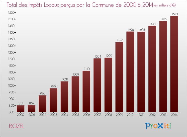 Evolution des Impôts Locaux pour la commune de BOZEL de 2000 à 2014 Evolution des Impôts Locaux pour BOZEL de 2000 à 2014