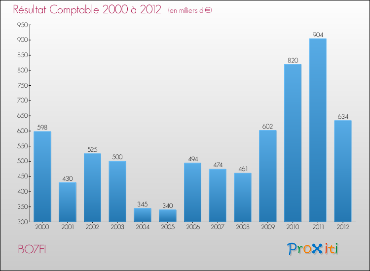 Evolution du résultat comptable pour la commune de BOZEL de 2000 à 2012 Evolution du résultat comptable pour BOZEL de 2000 à 2012