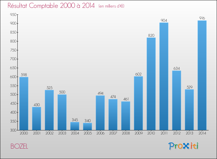 Evolution du résultat comptable pour la commune de BOZEL de 2000 à 2014 Evolution du résultat comptable pour BOZEL de 2000 à 2014