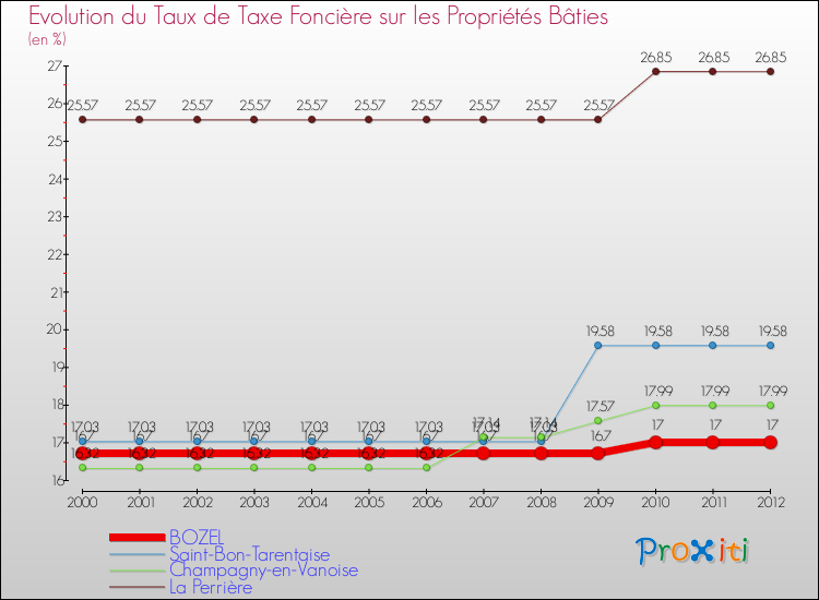 Evolution du taux de la taxe foncière sur le bati pour BOZEL et les communes proches de 2000 à 2012 Comparaison des taux de taxe foncière sur le bati pour BOZEL et les communes voisines de 2000 à 2012