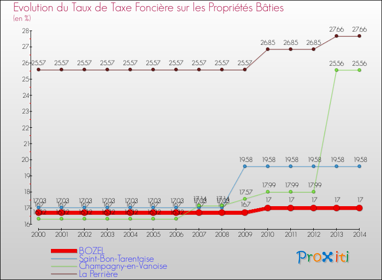 Evolution du taux de la taxe foncière sur le bati pour BOZEL et les communes proches de 2000 à 2014 Comparaison des taux de taxe foncière sur le bati pour BOZEL et les communes voisines de 2000 à 2014