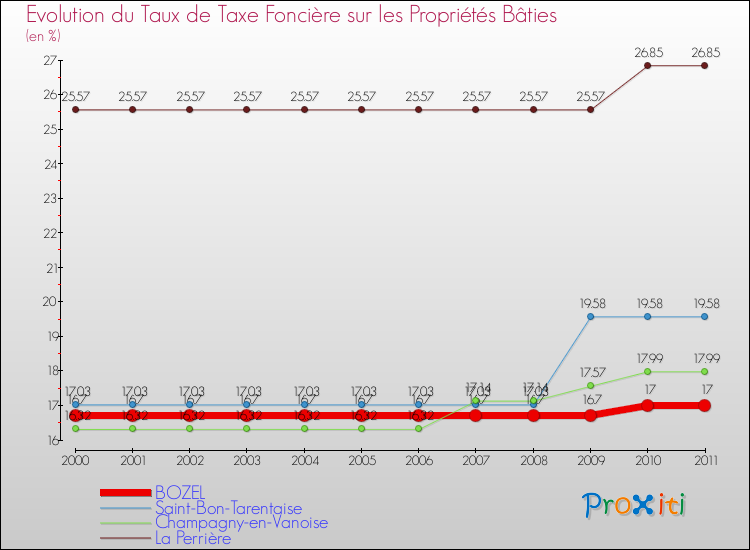 Evolution du taux de la taxe foncière sur le bati pour BOZEL et les communes proches Comparaison des taux de taxe foncière sur le bati pour BOZEL et les communes voisines