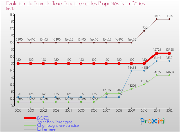 Evolution du taux de la taxe foncière sur les immeubles et terrains non batis pour BOZEL et les communes proches de 2000 à 2012 Comparaison des taux de la taxe foncière sur les immeubles et terrains non batis pour BOZEL et les communes voisines de 2000 à 2012
