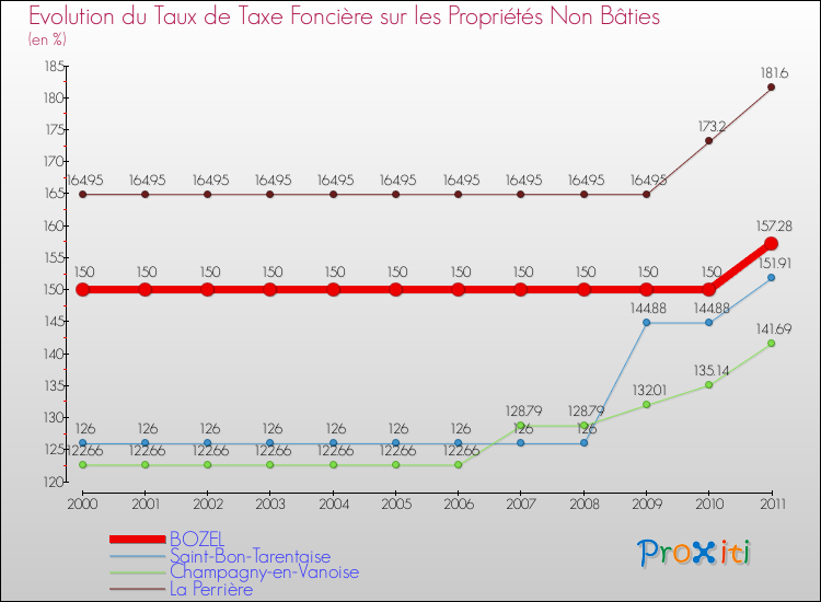 Evolution du taux de la taxe foncière sur les immeubles et terrains non batis pour BOZEL et les communes proches Comparaison des taux de la taxe foncière sur les immeubles et terrains non batis pour BOZEL et les communes voisines