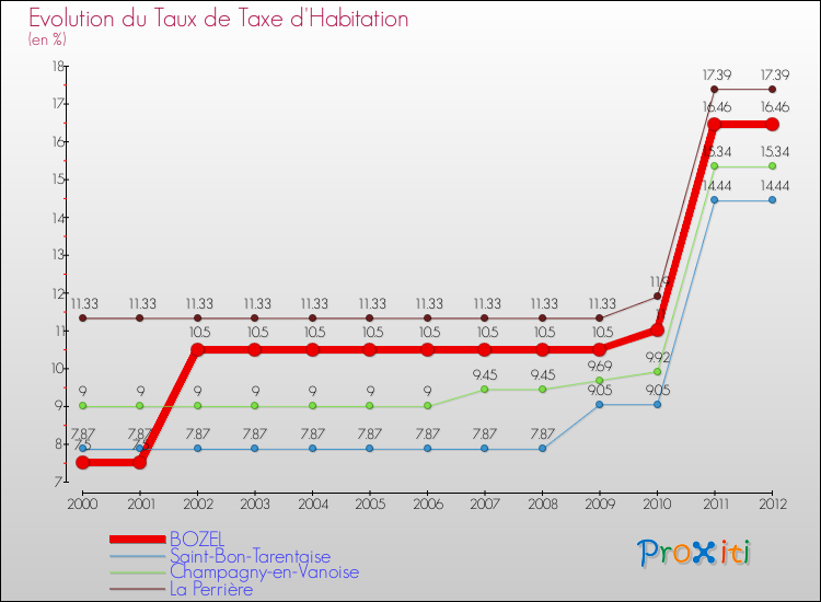 Evolution du taux de la taxe d'habitation pour BOZEL et les communes proches Comparaison des taux de la taxe d'habitation pour BOZEL et les communes voisines