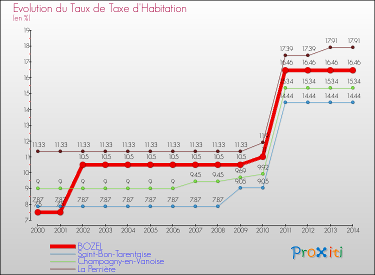 Evolution du taux de la taxe d'habitation pour BOZEL et les communes proches de 2000 à 2014 Comparaison des taux de la taxe d'habitation pour BOZEL et les communes voisines de 2000 à 2014