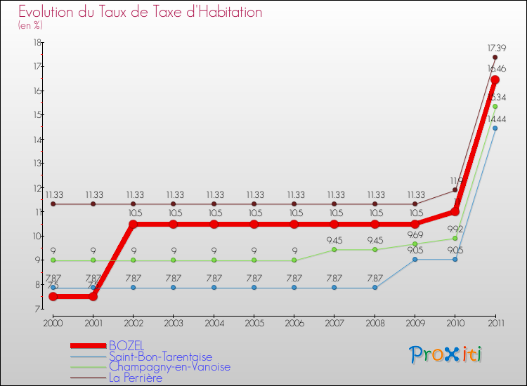 Evolution du taux de la taxe d'habitation pour BOZEL et les communes proches Comparaison des taux de la taxe d'habitation pour BOZEL et les communes voisines