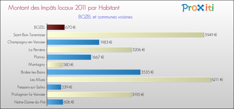 Montant des impôts locaux par Habitant pour BOZEL et les communes proches Comparaison des impôts locaux par habitant pour BOZEL et les communes voisines