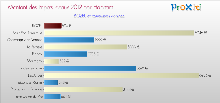 Montant des impôts locaux par Habitant pour BOZEL et les communes proches Comparaison des impôts locaux par habitant pour BOZEL et les communes voisines