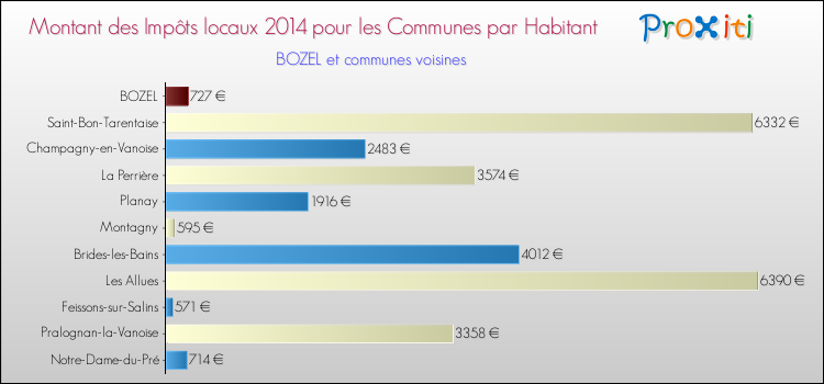 Montant des impôts locaux par Habitant pour BOZEL et les communes proches en 2014 Comparaison des impôts locaux par habitant pour BOZEL et les communes voisines en 2014