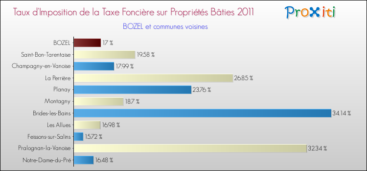 Taux d'imposition de la taxe foncière sur le bati 2011 pour BOZEL et les communes proches Comparaison des taux d'imposition de la taxe foncière sur le bati 2011 pour BOZEL et les communes voisines