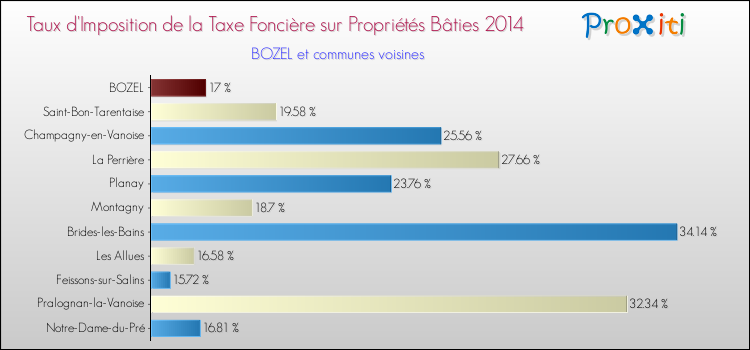 Taux d'imposition de la taxe foncière sur le bati 2014 pour BOZEL et les communes proches Comparaison des taux d'imposition de la taxe foncière sur le bati 2014 pour BOZEL et les communes voisines