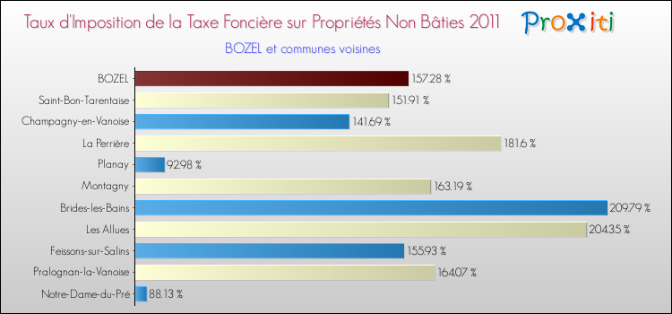 Taux d'imposition de la taxe foncière sur les immeubles et terrains non batis 2011 pour BOZEL et les communes proches Comparaison des taux d'imposition de la taxe foncière sur les immeubles et terrains non batis 2011 pour BOZEL et les communes voisines