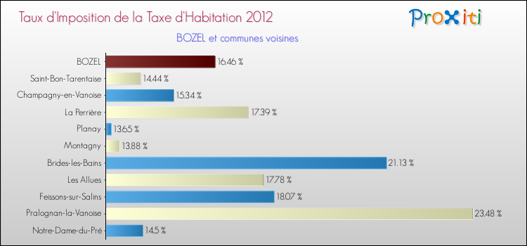 Taux d'imposition de la taxe d'habitation 2012 pour BOZEL et les communes proches Comparaison des taux d'imposition de la taxe d'habitation 2012 pour BOZEL et les communes voisines