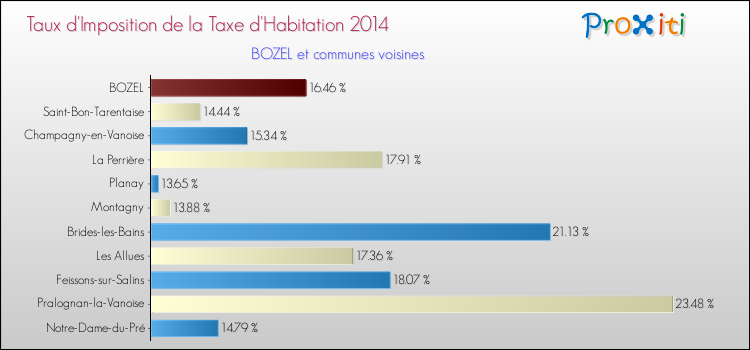 Taux d'imposition de la taxe d'habitation 2014 pour BOZEL et les communes proches Comparaison des taux d'imposition de la taxe d'habitation 2014 pour BOZEL et les communes voisines